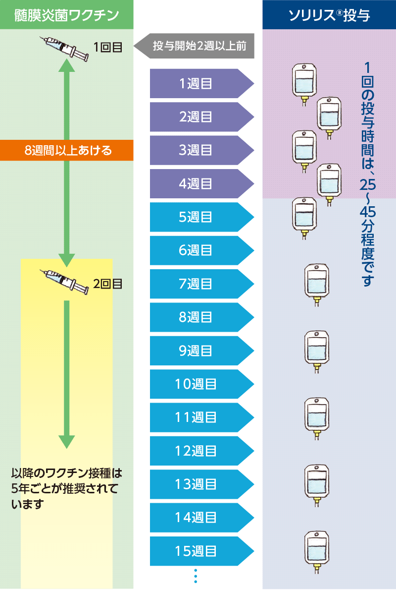 ソリリスの投与スケジュール