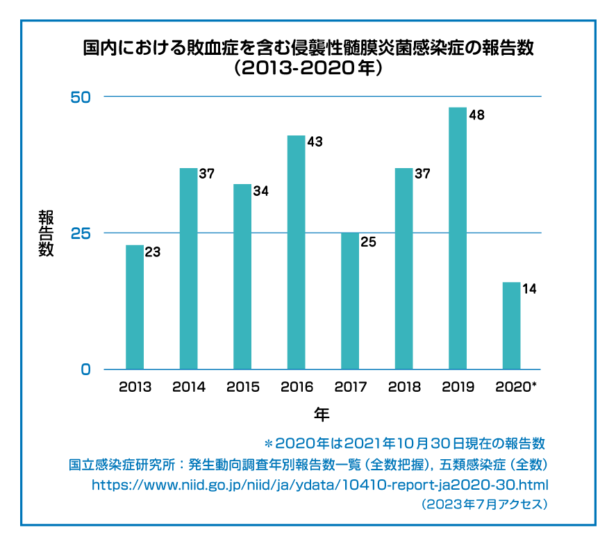 国内における敗血症を含む侵襲性髄膜炎菌感染症の報告数（2013-2019年）